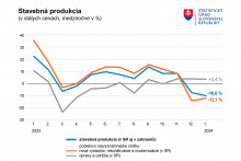 Stavebná produkcia na Slovensku aj v zahraničí. GRAF: ŠÚ SR