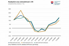Realizačné ceny nehnuteľností na Slovensku. Zdroj: ŠÚ SR
